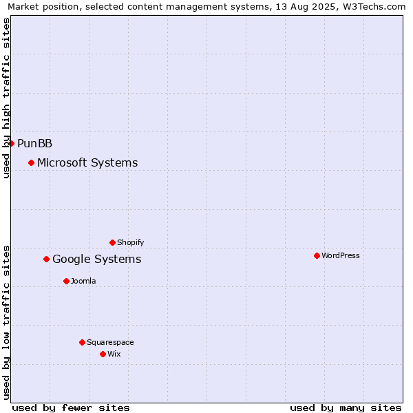 Market position of Google Systems vs. Microsoft Systems vs. PunBB