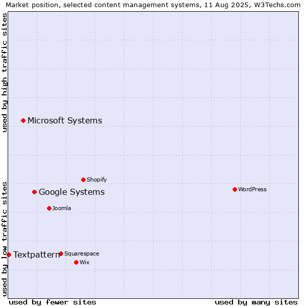 Market position of Google Systems vs. Microsoft Systems vs. Textpattern