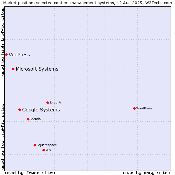 Market position of Google Systems vs. Microsoft Systems vs. VuePress