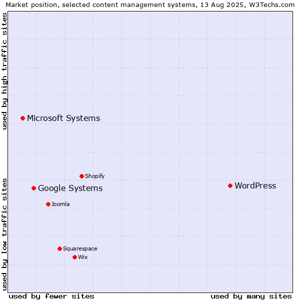Market position of WordPress vs. Google Systems vs. Microsoft Systems