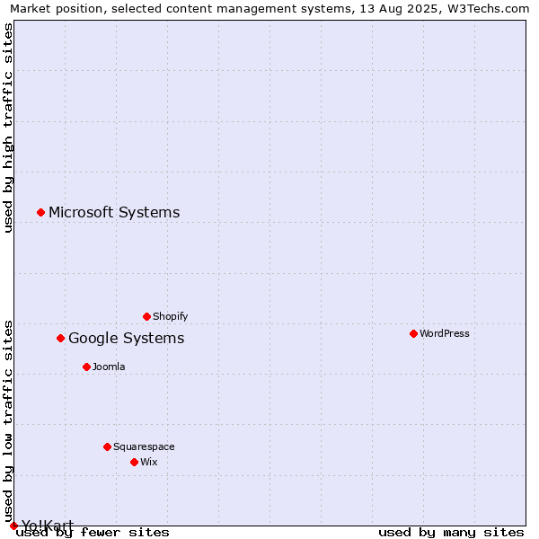 Market position of Google Systems vs. Microsoft Systems vs. Yo!Kart
