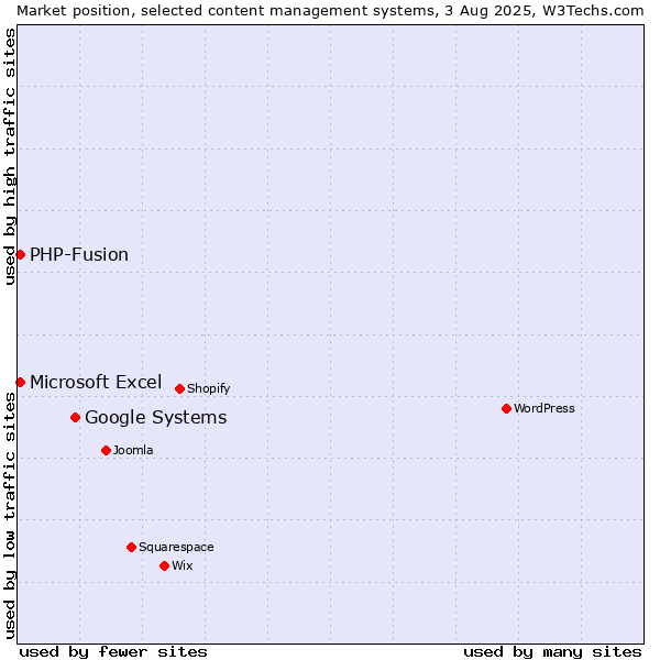Market position of Google Systems vs. PHP-Fusion vs. Microsoft Excel