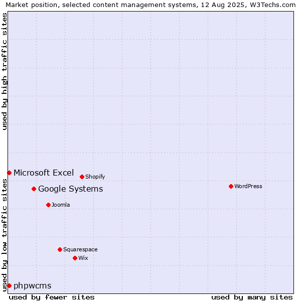 Market position of Google Systems vs. Microsoft Excel vs. phpwcms