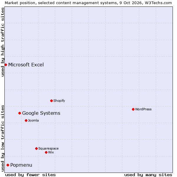 Market position of Google Systems vs. Popmenu vs. Microsoft Excel