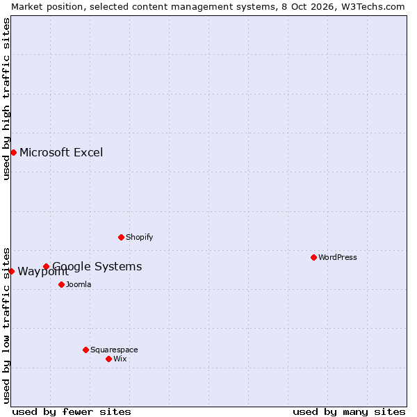 Market position of Google Systems vs. Microsoft Excel vs. Waypoint