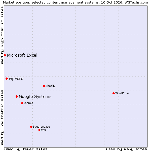 Market position of Google Systems vs. wpForo vs. Microsoft Excel