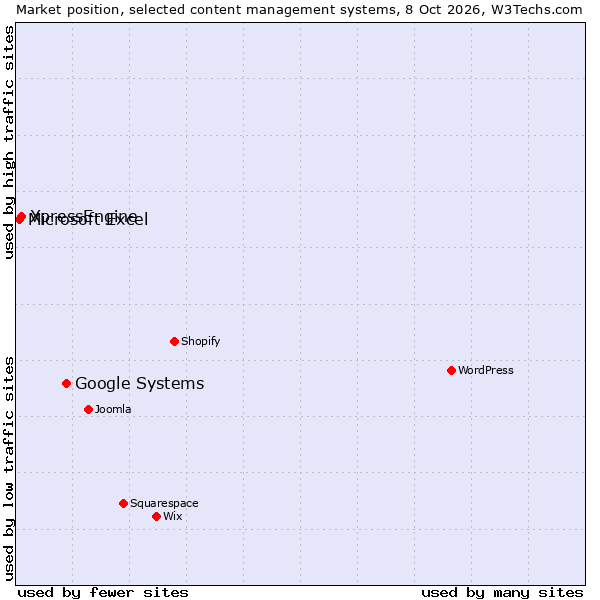 Market position of Google Systems vs. XpressEngine vs. Microsoft Excel