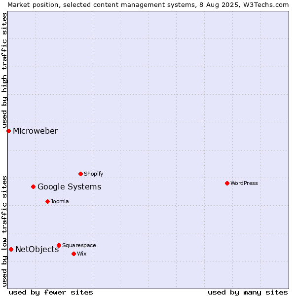 Market position of Google Systems vs. NetObjects vs. Microweber
