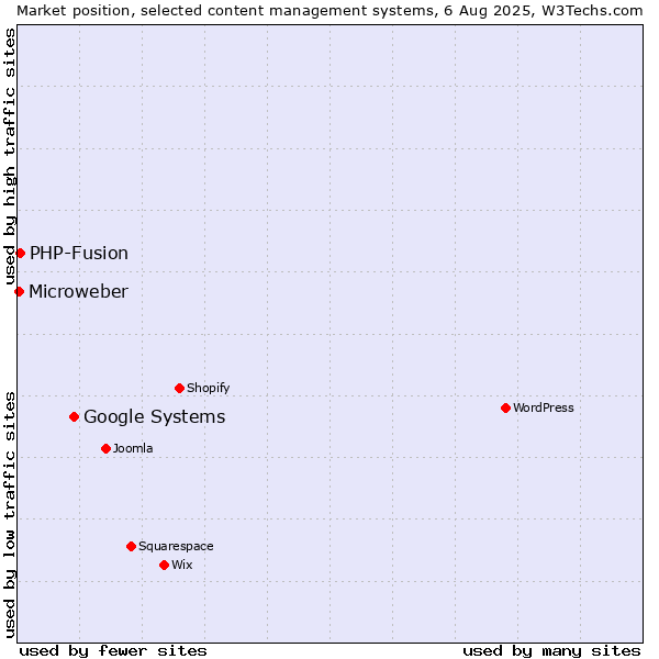 Market position of Google Systems vs. PHP-Fusion vs. Microweber