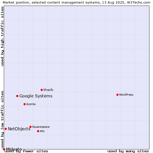 Market position of Google Systems vs. NetObjects vs. Midasto