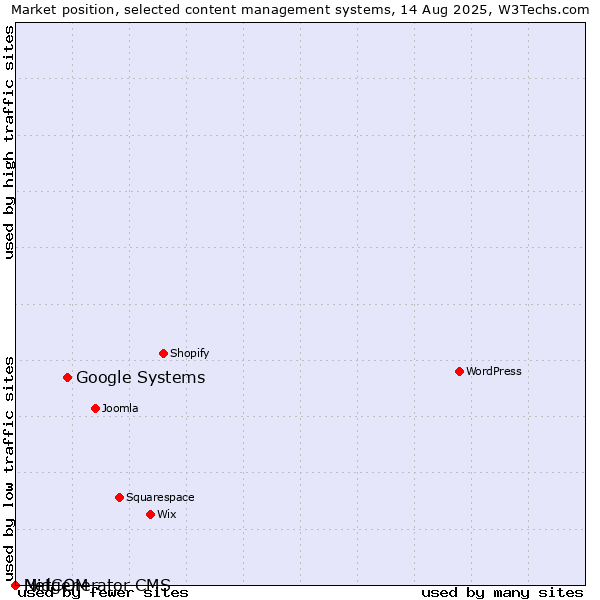 Market position of Google Systems vs. MidCOM vs. Netgenerator CMS