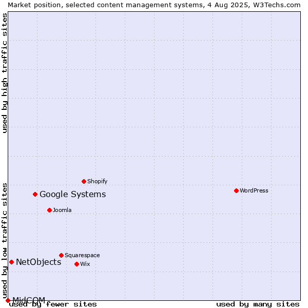 Market position of Google Systems vs. NetObjects vs. MidCOM