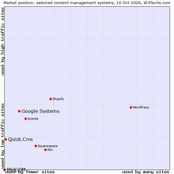 Market position of Google Systems vs. Quick.Cms vs. MidCOM