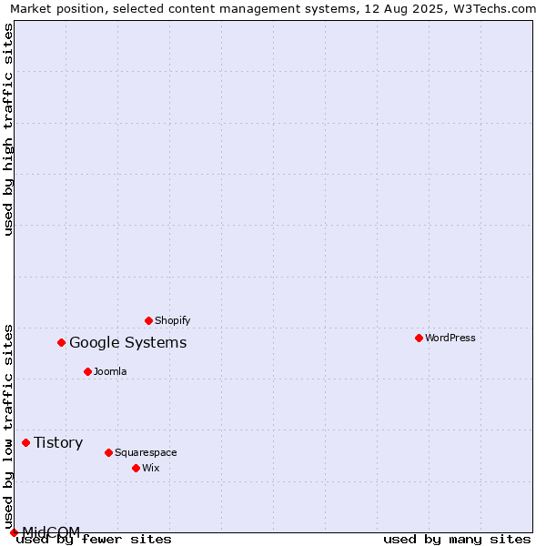 Market position of Google Systems vs. Tistory vs. MidCOM