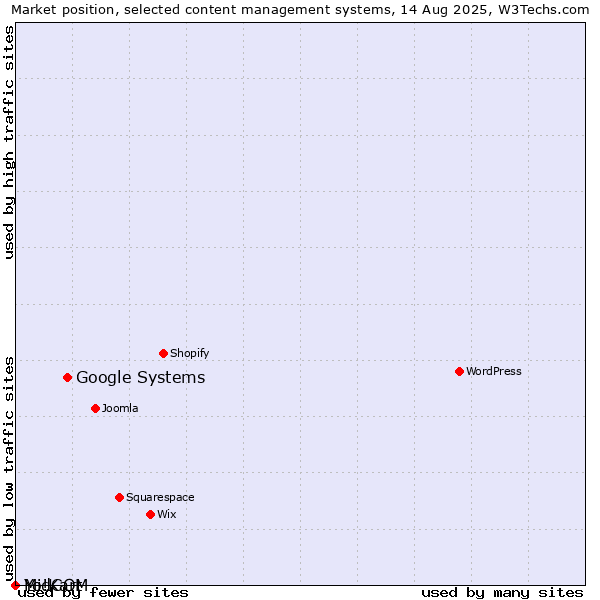 Market position of Google Systems vs. MidCOM vs. Yo!Kart