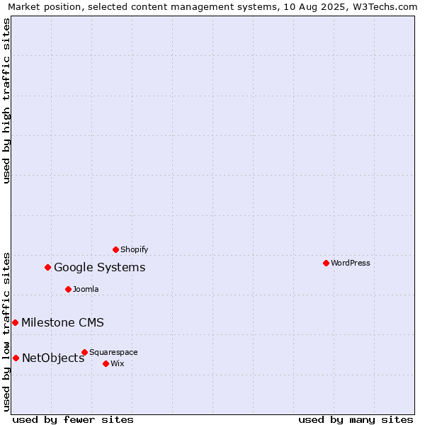 Market position of Google Systems vs. NetObjects vs. Milestone CMS