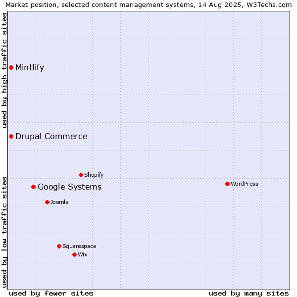 Market position of Google Systems vs. Drupal Commerce vs. Mintlify