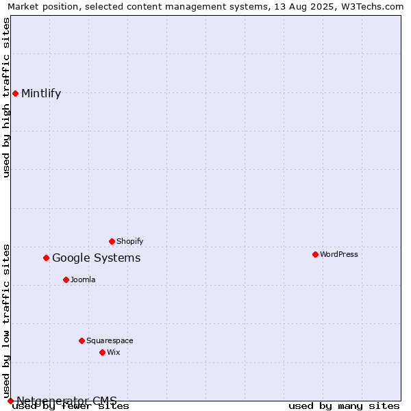 Market position of Google Systems vs. Mintlify vs. Netgenerator CMS