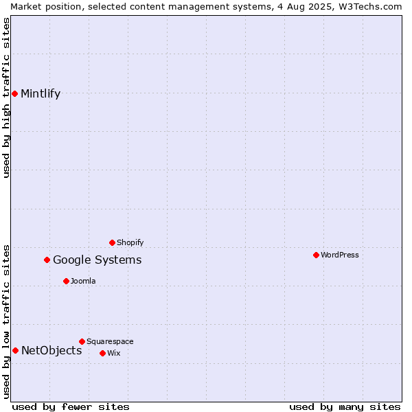 Market position of Google Systems vs. NetObjects vs. Mintlify