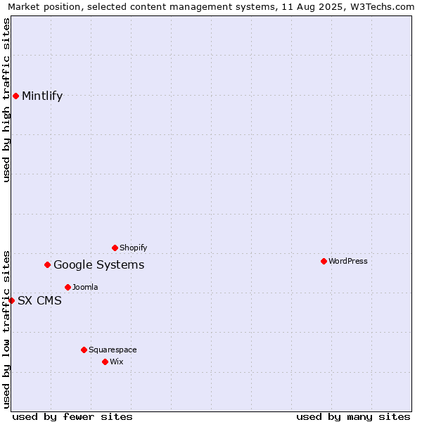 Market position of Google Systems vs. Mintlify vs. SX CMS