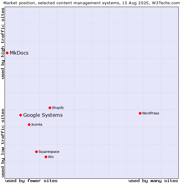 Market position of Google Systems vs. MkDocs