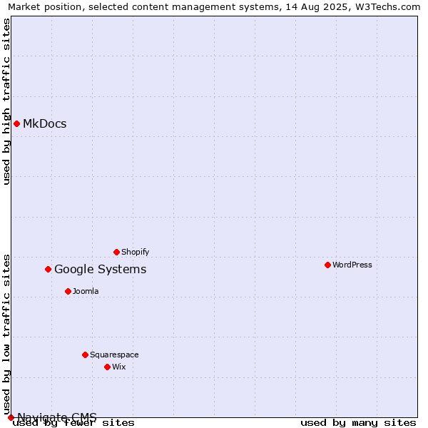 Market position of Google Systems vs. MkDocs vs. Navigate CMS