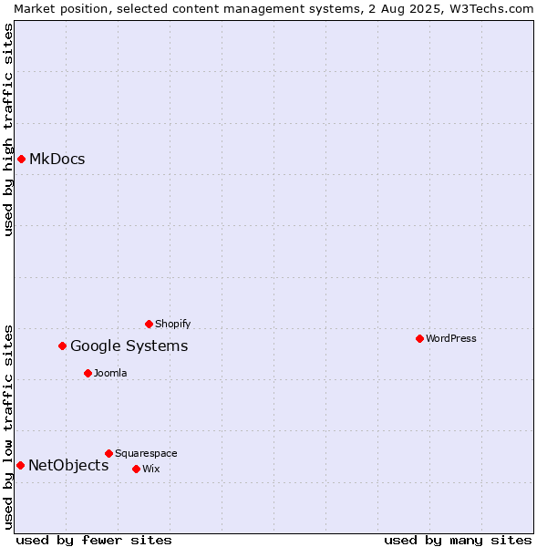 Market position of Google Systems vs. MkDocs vs. NetObjects