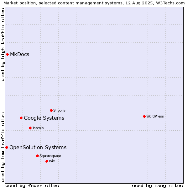 Market position of Google Systems vs. MkDocs vs. OpenSolution Systems