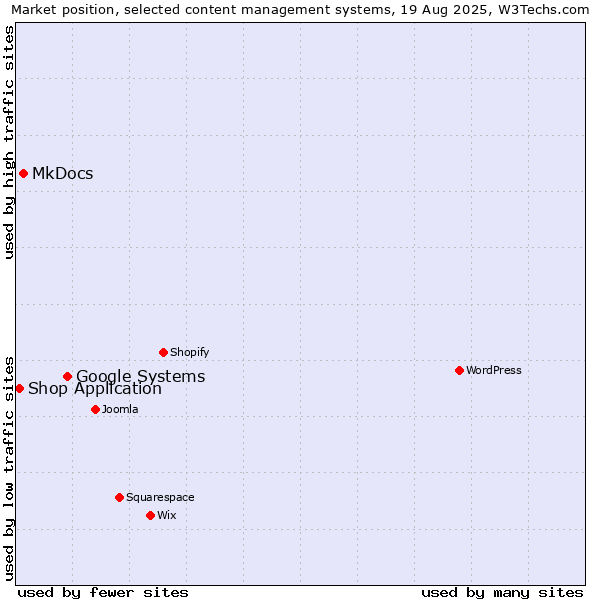 Market position of Google Systems vs. MkDocs vs. Shop Application