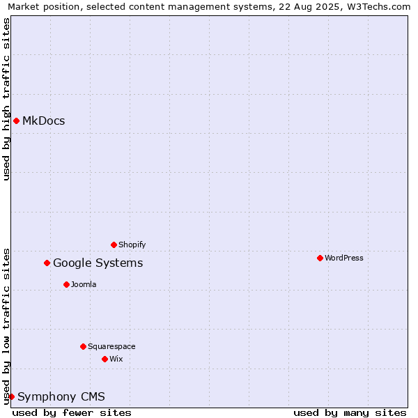 Market position of Google Systems vs. MkDocs vs. Symphony CMS