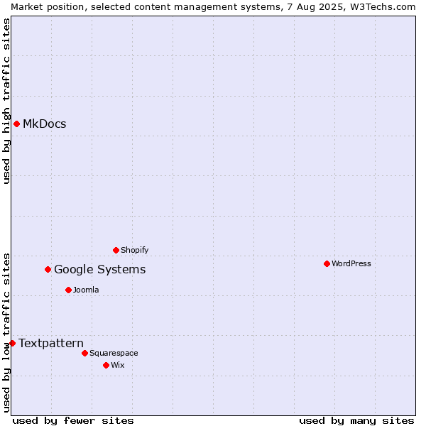 Market position of Google Systems vs. MkDocs vs. Textpattern
