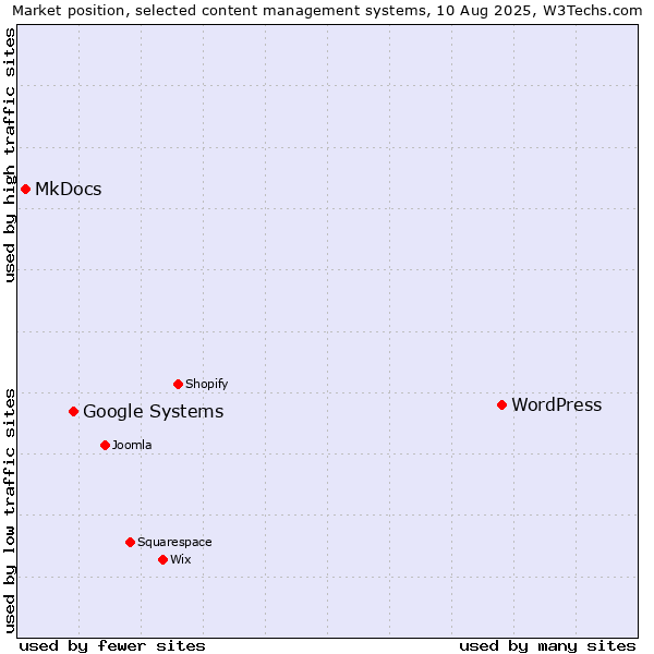Market position of WordPress vs. Google Systems vs. MkDocs