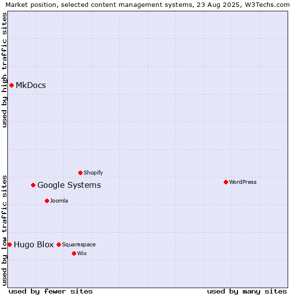 Market position of Google Systems vs. MkDocs vs. Hugo Blox