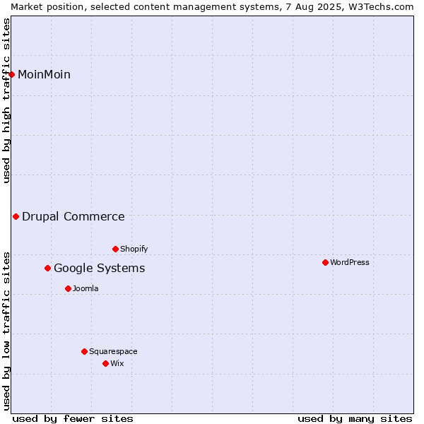Market position of Google Systems vs. Drupal Commerce vs. MoinMoin