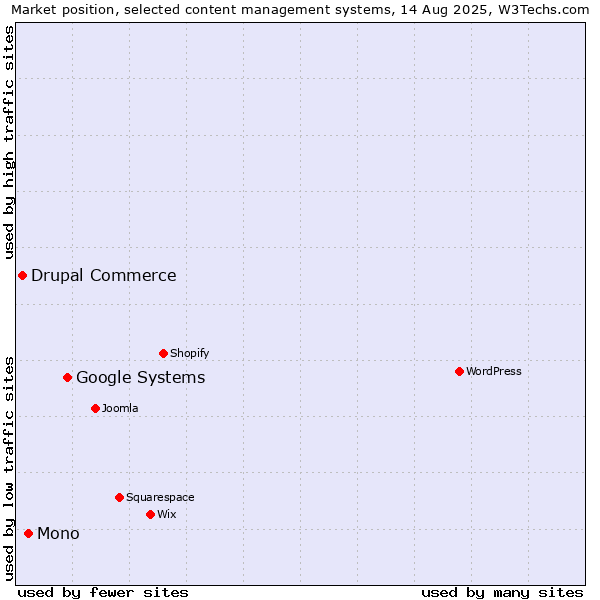 Market position of Google Systems vs. Mono vs. Drupal Commerce