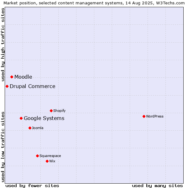 Market position of Google Systems vs. Moodle vs. Drupal Commerce