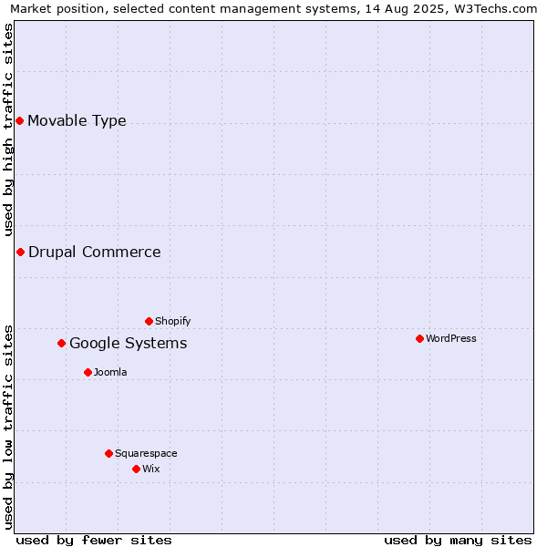 Market position of Google Systems vs. Drupal Commerce vs. Movable Type