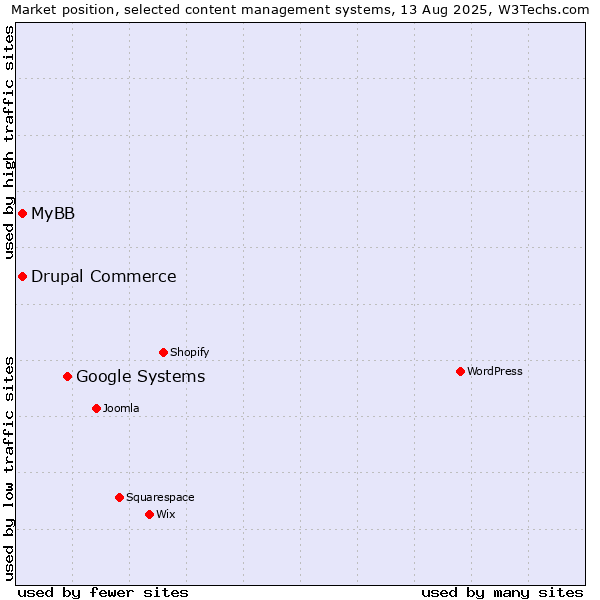 Market position of Google Systems vs. MyBB vs. Drupal Commerce