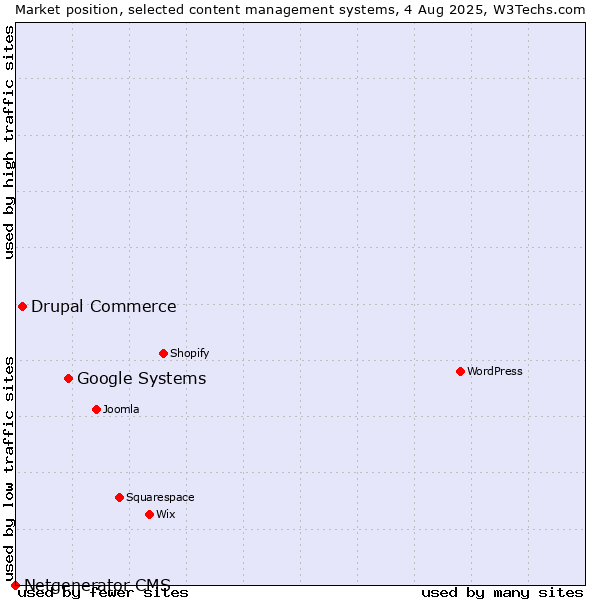 Market position of Google Systems vs. Drupal Commerce vs. Netgenerator CMS