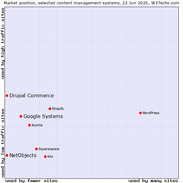 Market position of Google Systems vs. Drupal Commerce vs. NetObjects
