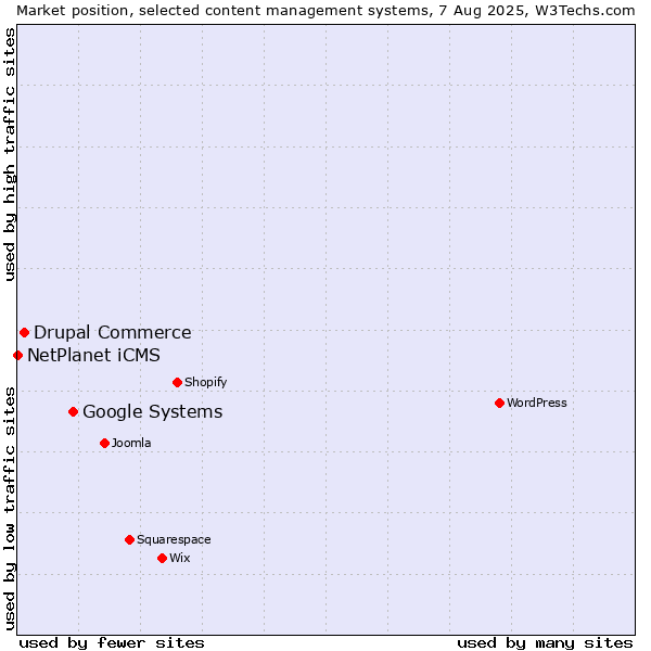 Market position of Google Systems vs. Drupal Commerce vs. NetPlanet iCMS
