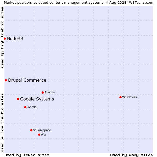 Market position of Google Systems vs. Drupal Commerce vs. NodeBB
