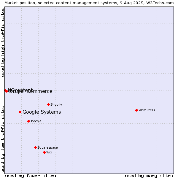 Market position of Google Systems vs. Drupal Commerce vs. NQcontent
