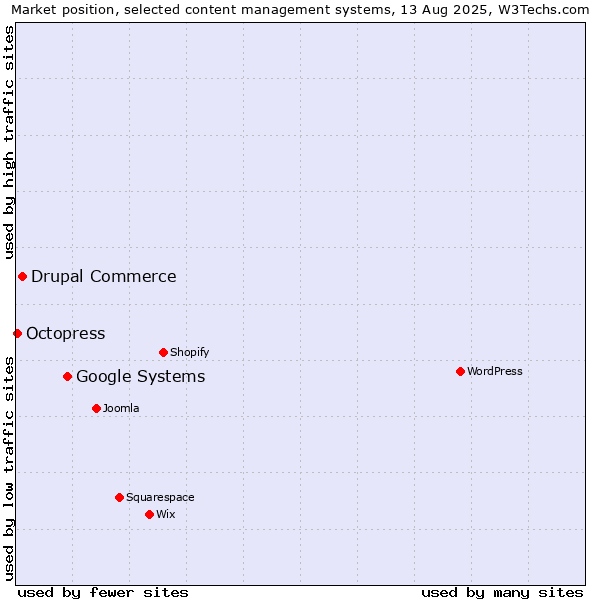 Market position of Google Systems vs. Drupal Commerce vs. Octopress