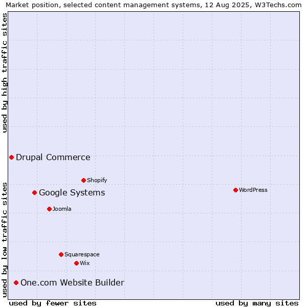 Market position of Google Systems vs. One.com Website Builder vs. Drupal Commerce