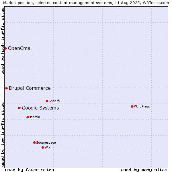 Market position of Google Systems vs. Drupal Commerce vs. OpenCms