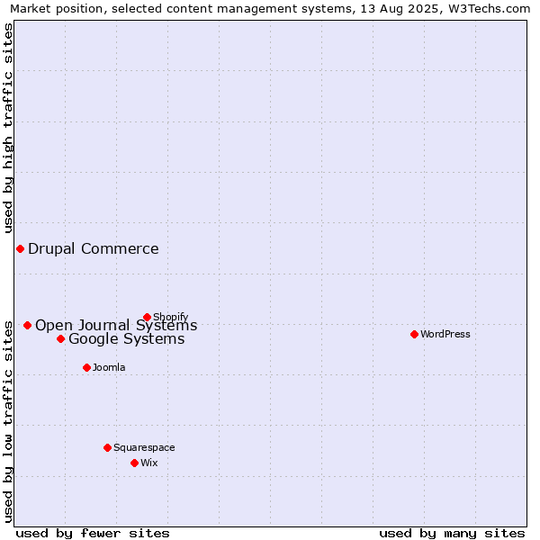 Market position of Google Systems vs. Open Journal Systems vs. Drupal Commerce