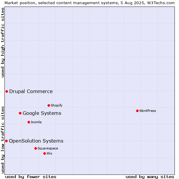 Market position of Google Systems vs. Drupal Commerce vs. OpenSolution Systems