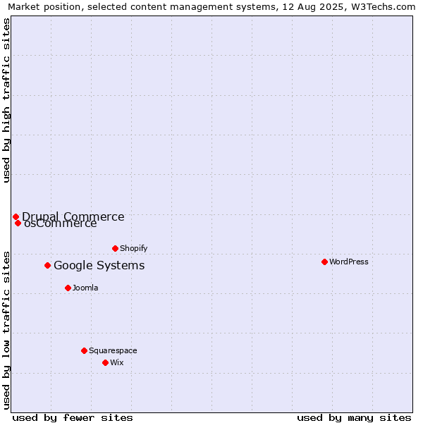 Market position of Google Systems vs. osCommerce vs. Drupal Commerce