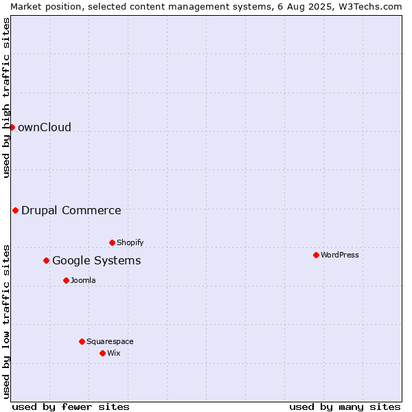 Market position of Google Systems vs. Drupal Commerce vs. ownCloud
